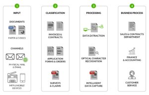 digital mailroom process